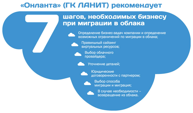 7 шагов. Семь шагов к бизнесу. Этапы миграции облака. Миграция задач в облачные сервисы. Миграция в облако.